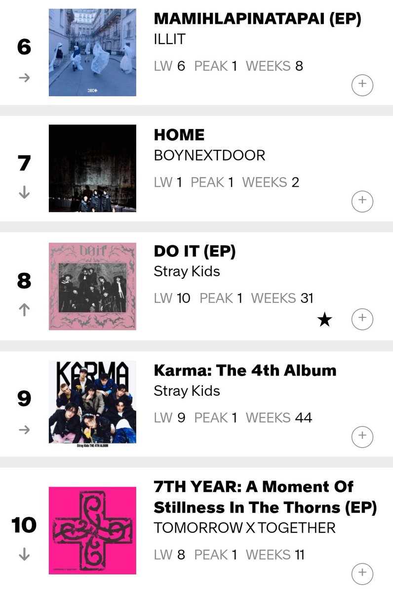 HTSChart's tweet photo. ๐บ๐ธ Billboard
#WorldAlbums
07.04
#1 #CORTIS #GREENGREEN (+1)
#2 #CORTIS #COLOR_OUTSIDE_THE_LINES (+3)
#3 #LE_SSERAFIM #PUREFLOW_pt1 (=)
#4 #aespa #LEMONADE (=)
#5 #BTS_Proof (+2)
#6 #ILLIT #MAMIHLAPINATAPAI (=)
#7 #BOYNEXTDOOR #HOME (-6)
#8 #StrayKids #DO_IT (+2) https://t.co/8xfLt7YGeN