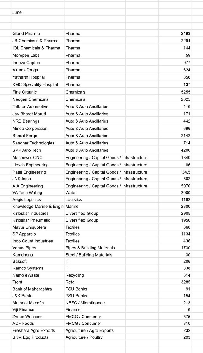 Asset_Architect's tweet photo. The Only Monthly Breakout List You will Need & This Sheet Could Save You Hundreds Of Hours.

Ye jo image dekh rahe ho… Agar mujhe iski value lagani pade, I’d easily say ₹60,000–₹80,000 minimum.

Why?
Because isme sirf stock names nahi hain.

Isme mere saalon ka experience, hazaaron charts scan karne ka time, aur high-conviction monthly breakout setups ka summary hai.

Maine hard work karke ye gems dhoondhe hain. Ab easy work tumhara hai…

Study the names. Build conviction. Take action if they fit your strategy.

Aaj shayad ye names normal lag rahe hon.

Aane wale months mein inme se kai stocks sabki watchlist par ho sakte hain.

❤️ If you found this valuable, hit Like & Repost so more people can benefit from it.