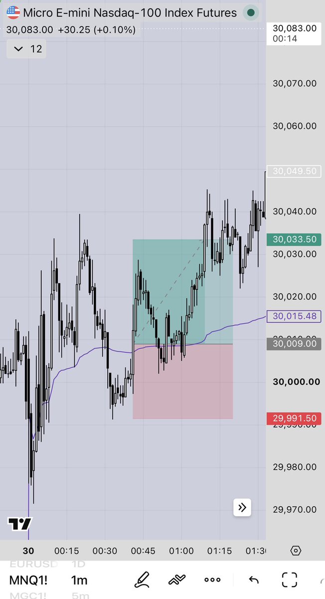 EziFutures's tweet photo. VWAP RECLAIM 101
- Trend up
- price pulls back to VWAP
- dips under VWAP
- VWAP Reclaims and sends

You’re just buying the dip with the trend behind you. Risk below, let it run.

With the trend it’s almost unfair. Stop under the level, target up top, done

#daytrading #Futures https://t.co/KkoxeKgiOY