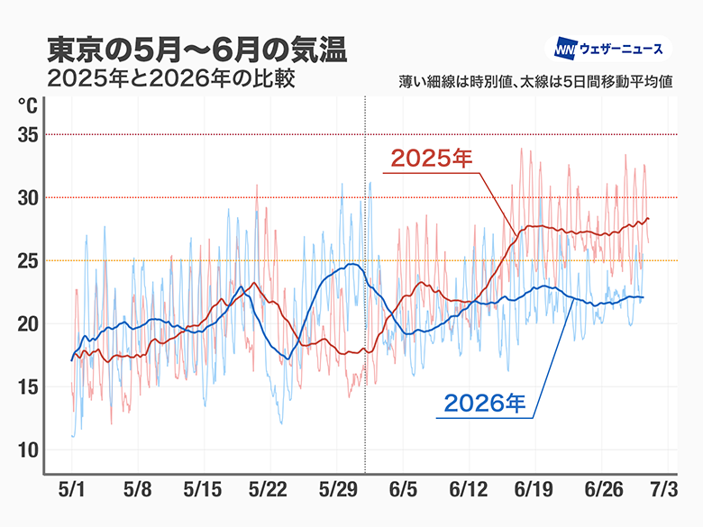 wni_jp's tweet photo. 【梅雨らしい梅雨 気温も昨年と大差】
今年6月に東京都心で観測された降水量は統計開始以来3番目の多さでした。
https://t.co/IrSdcsMFwe

雨量だけでなく気温も梅雨らしく、今年6月は目立った暑さはなく、昨年2025年と比べると特に6月後半で差がかなり大きくなっています。
https://t.co/TyBNaOH41y https://t.co/fBXf9pEu2b
