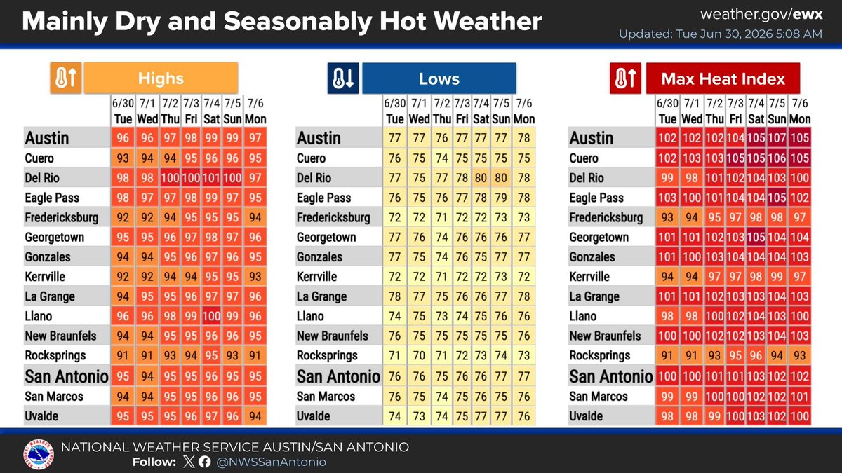 NWSSanAntonio's tweet photo. Expect a mostly sunny, dry, and hot week ahead. Daily highs will climb from the mid-90s into the low 100s, while breezy south winds bring gusts up to 30 mph. The real story is the heat index, which will remain elevated and get as 107°F by the weekend. Stay safe and hydrated! https://t.co/DL6ZoGvqyd