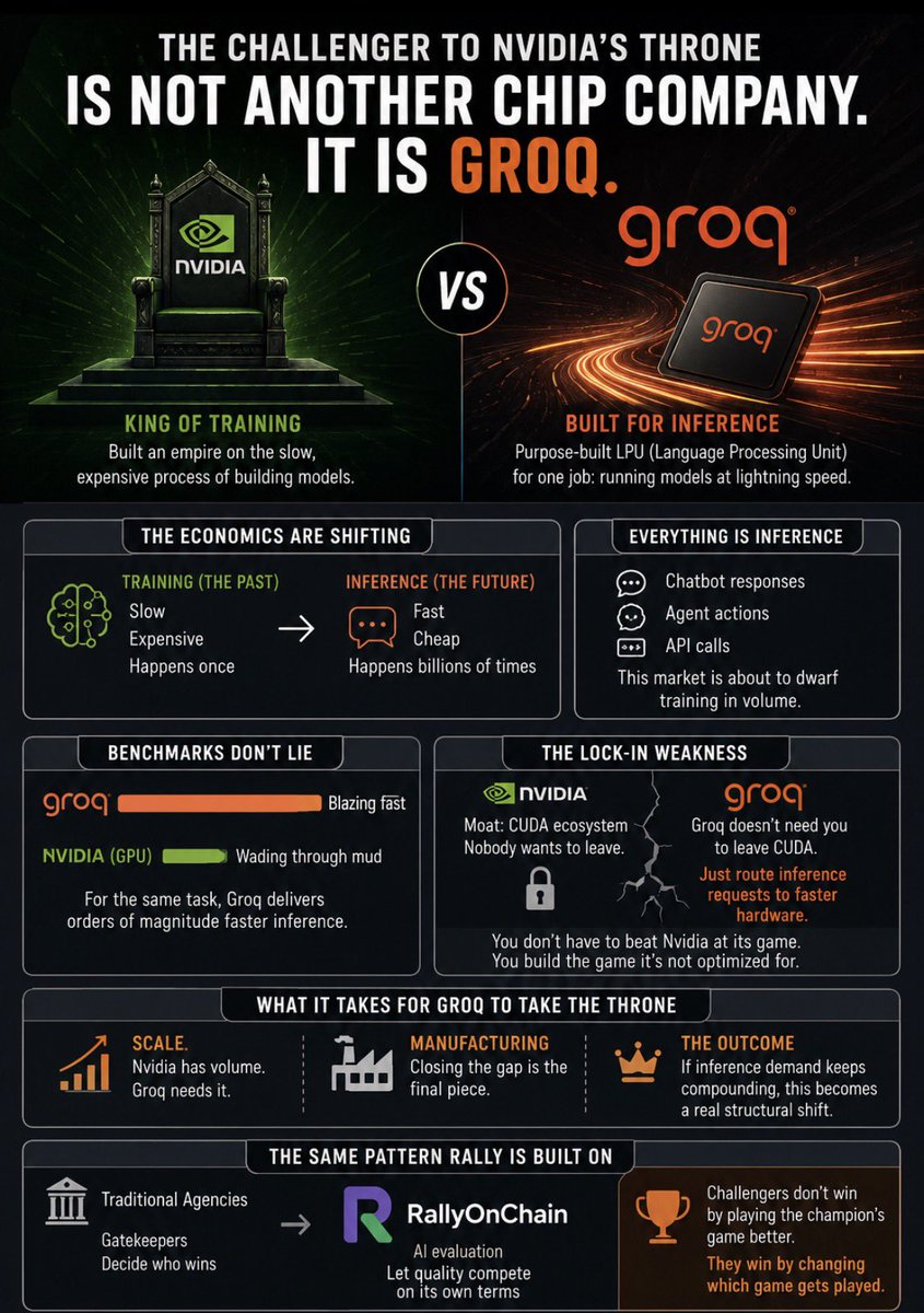 ceedzinies's tweet photo. The challenger to Nvidia's throne is not another chip company. It is Groq.

Here is the weakness Groq is exploiting: Nvidia built an empire on training, the slow, expensive process of building a model. But the economics of AI are shifting toward inference, the cheap, fast, repeated act of actually running a model once it exists. Every chatbot response, every agent action, every API call is inference. That market is about to dwarf training in volume, and Nvidia's GPUs, brilliant as they are for training, were never architected to be the most efficient option for inference at scale.

Groq built its LPU (Language Processing Unit) from scratch for exactly that job. No general purpose flexibility, no CUDA baggage, just raw, deterministic speed for running models once they are trained. The benchmarks are not close. Groq has demonstrated inference speeds that make Nvidia's setup look like it is wading through mud for the same task. When a developer needs an agent to respond in real time, milliseconds matter, and Groq wins that race consistently.

The second weakness Groq is exploiting is the lock-in itself. Nvidia's moat is CUDA, the software ecosystem nobody wants to leave. But Groq does not need developers to leave CUDA. It positions itself for the inference layer specifically, where the switching cost is lower because you are not retraining anything, you are just routing requests to faster hardware. That is the crack in the wall. You do not have to beat Nvidia at its own game. You build the game it is not optimized for and let the market migrate toward efficiency.

What would it actually take for Groq to take the throne? Scale. Nvidia still produces orders of magnitude more chips and has the manufacturing relationships to match demand. Groq has the better tool for a specific job but not yet the volume to become the default. If inference demand keeps compounding the way it has, and Groq keeps closing the manufacturing gap, this stops being a niche win and becomes a real structural shift.

This is the same pattern Rally is built on. @RallyOnChain did not try to out-agency the agencies. It built a different mechanism entirely, AI evaluation instead of gatekeepers, and let quality compete on its own terms. Challengers do not win by playing the champion's game better. They win by changing which game gets played.