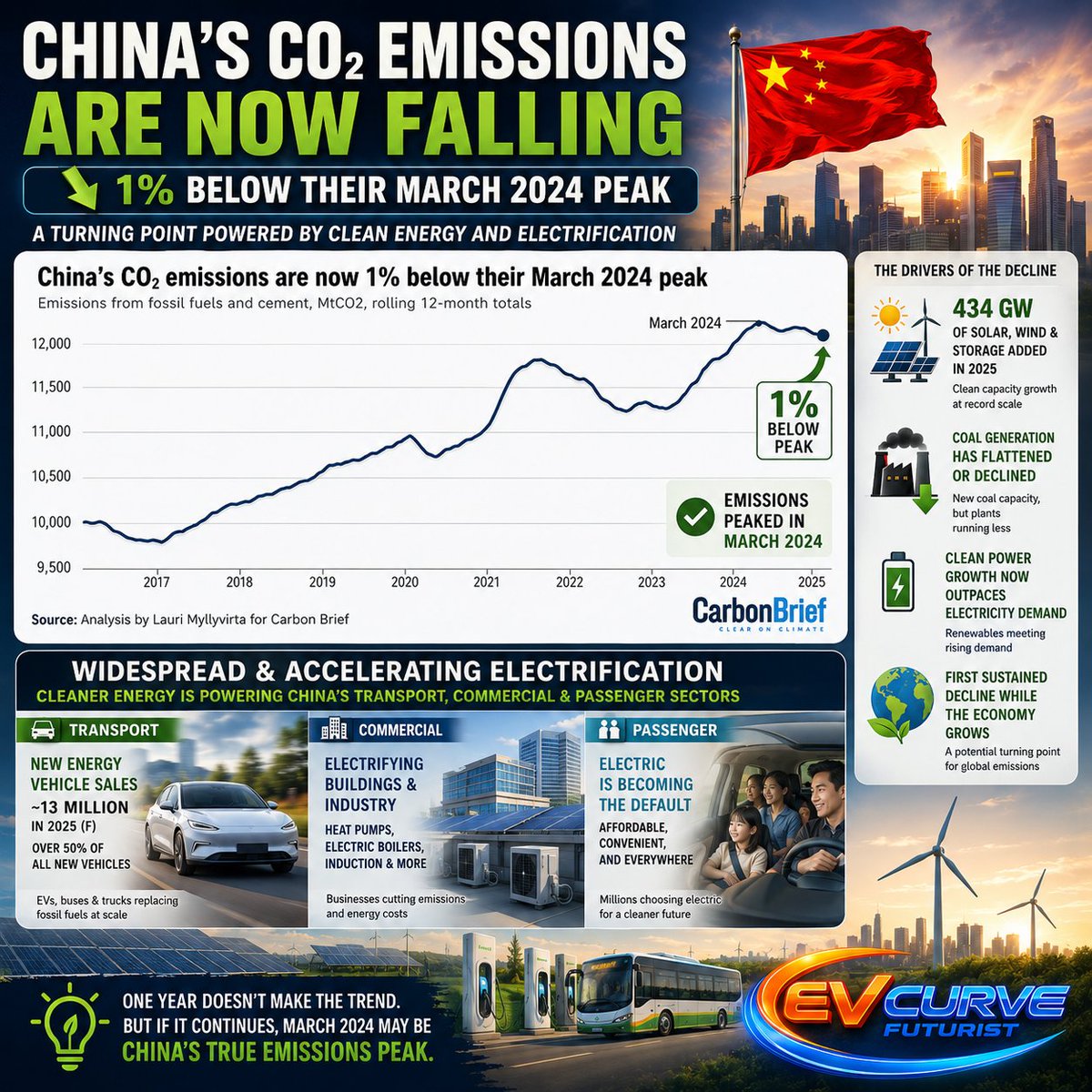 EVCurveFuturist's tweet photo. This is a much bigger story than a 1% decline.

For the first time in modern history, the world's largest energy system — with more than 4.1 TW of installed capacity — appears to be showing a sustained decline in CO₂ emissions while electricity demand, industrial output and economic activity continue to grow.

This isn't happening because China is consuming less energy. It's happening because China is rapidly replacing fossil energy growth with electrification and clean electricity at unprecedented scale.

In just the past year, China added around 434 GW of solar, wind and storage, while electrification of transport, industry and buildings continues to accelerate:

🚗 Passenger EVs now dominate new car sales.
🚚 Commercial vehicles and heavy trucks are electrifying faster than most forecasts anticipated.
🏭 Industry is increasingly switching from fossil fuels to electricity.
🏢 Heat pumps, electric boilers and other commercial electrification technologies are scaling rapidly.

One year doesn't establish a trend. But if this decline persists, historians may eventually look back on March 2024 as the moment the world's largest emitter reached its true emissions peak.

The significance is hard to overstate: if a 4.1 TW energy system serving 1.4 billion people can grow while reducing emissions, then the argument that decarbonisation and economic growth are fundamentally incompatible becomes much harder to sustain. #Bettrification