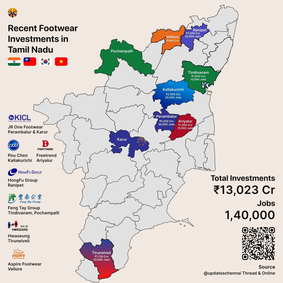 dstock_insights's tweet photo. Hwaseung Footwear moved from TN because Andhra offered over 100 acres on a virtually free 50yr lease, besides huge incentives. When one state makes a rock bottom offer, private companies will naturally follow that.. 

Also, Phoenix Kothari Footwear to start Adidas production in 10days
