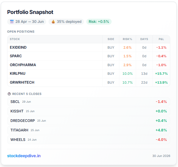 VCPMomentumIN's tweet photo. Portfolio Update 📊

Today's Activity:

✅ Opened new positions in:

#EXIDEIND (Auto)
#SPARC (Pharma)
#ORCHPHARMA (Pharma – Half Position)

Current Holdings:

📌 #EXIDEIND
📌 #SPARC
📌 #ORCHPHARMA (Half Position)
📌 #KIRLPNU (Half Position)
📌 #GRWRHITECH (Half Position)

Deployment has increased to 35%.

Added exposure as fresh setups started emerging, with a bias towards the Pharma sector. 

Kept #ORCHPHARMA as a half position due to slightly higher uncertainty.

Follow @VCPMomentumIN

Disclaimer: Not SEBI registered. Views are personal and for educational purposes only.

#SwingTrading #PriceAction #RiskManagement #PortfolioUpdate #Pharma #Auto #NSE #IndianStocks #EXIDEIND #SPARC #ORCHPHARMA