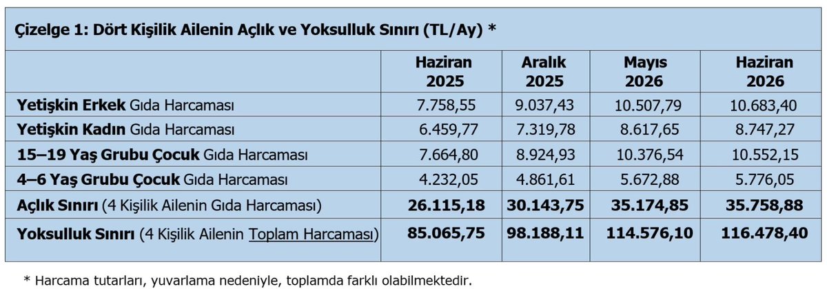 sadikMazanoglu's tweet photo. TÜRK-İŞ Haziran ayı; 
#açlıksınırı 35.759 TL
#yoksulluksınırı 116.478 TL

Yıllık mutfak enflasyonu %37 https://t.co/DwZDQ0M9ef