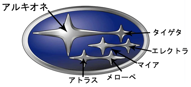 Sun_HD162826's tweet photo. スバルのロゴ、昔はちゃんと
プレアデス星団（すばる）の並びだったって話を
唐津の投影で聞いて

なら変遷を辿ればすべての星の名前が合致するのでは？
と、やってみたら6代→7代ロゴにかけて
アトラス星が右に移動しただけで
あとはそのままなので、おそらくはこうかなと… https://t.co/yCNbKJ9oQH
