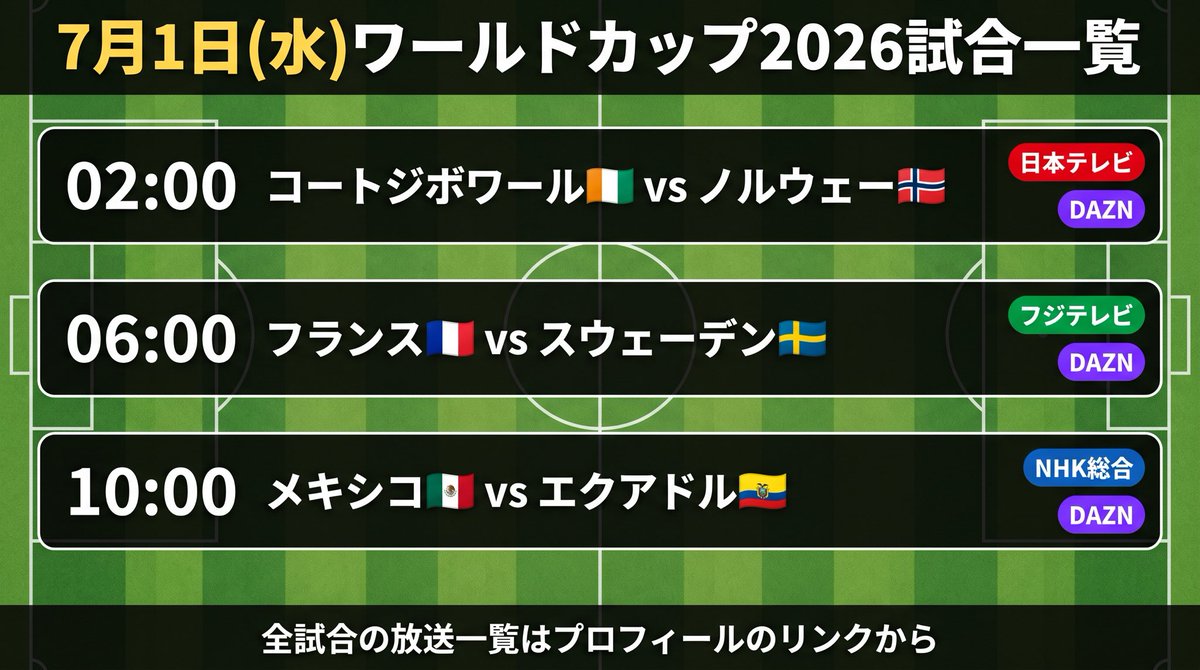 subscript_navi's tweet photo. 7月1日(水) W杯2026試合一覧

02:00
コートジボワール🇨🇮 vs ノルウェー🇳🇴
放送:日本テレビ・DAZN

06:00
フランス🇫🇷 vs スウェーデン🇸🇪
放送:フジテレビ・DAZN

10:00
メキシコ🇲🇽 vs エクアドル🇪🇨
放送:NHK総合・DAZN

放送先が一目でわかるスケジュールツール:https://t.co/C1Smfo0PET https://t.co/DZuTA51I77