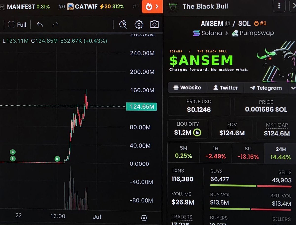 fluffycrypt's tweet photo. Three days ago, I called $Ansem at $500K.

It did over 300x in less than a day, and those who had notifications on became millionaires 🔔

Today, I’ve found another early gem and will share the CA with those who like, RT, and comment 'done'. https://t.co/JY7JysRp73