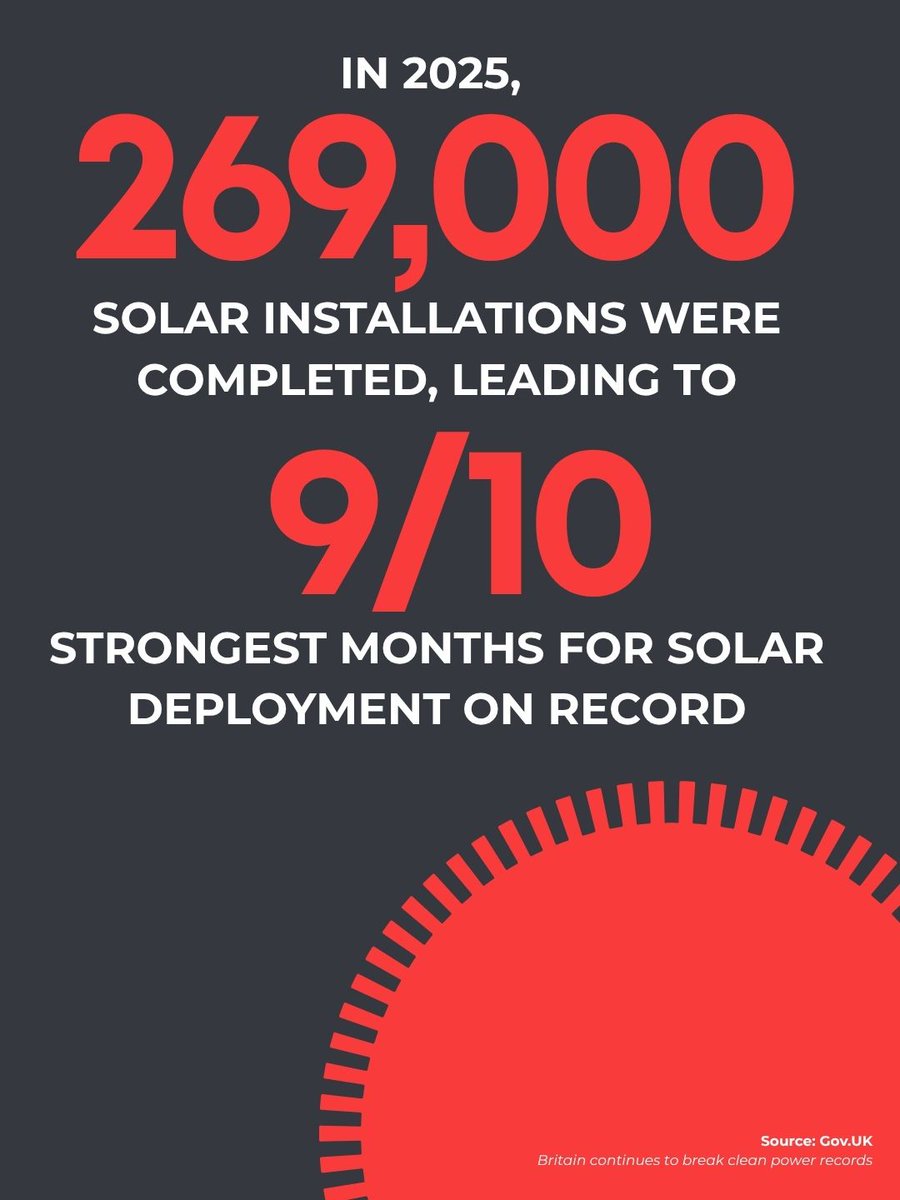 scope_carbon's tweet photo. After last week's record-breaking temperatures, we wanted to reflect on one positive outcome of all the sunshine

These figures are astonishing, and highlight the growing shift towards renewable energy💚🌱

#SolarEnergy #HeatWave #Sustainability #ClimateChange #RenewableEnergy https://t.co/Tbb2oQXjY0