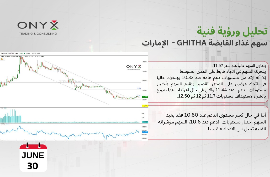 onyx_trading0Eg's tweet photo. تحليل ورؤية فنية لسهم #غذاء_القابضة ||#GHITHA - تعاملات يوم الثلاثاء 30 يونيو 2026
💡للمزيد من المتابعة انضم إلى قناتنا المجانية بالتليجرام:
https://t.co/f7UDHFixzM
#تحليل_فني #تحليلات_أونيكس #المؤشرات_الإماراتية #سوق_أبوظبي https://t.co/QRSc5Tq5JX