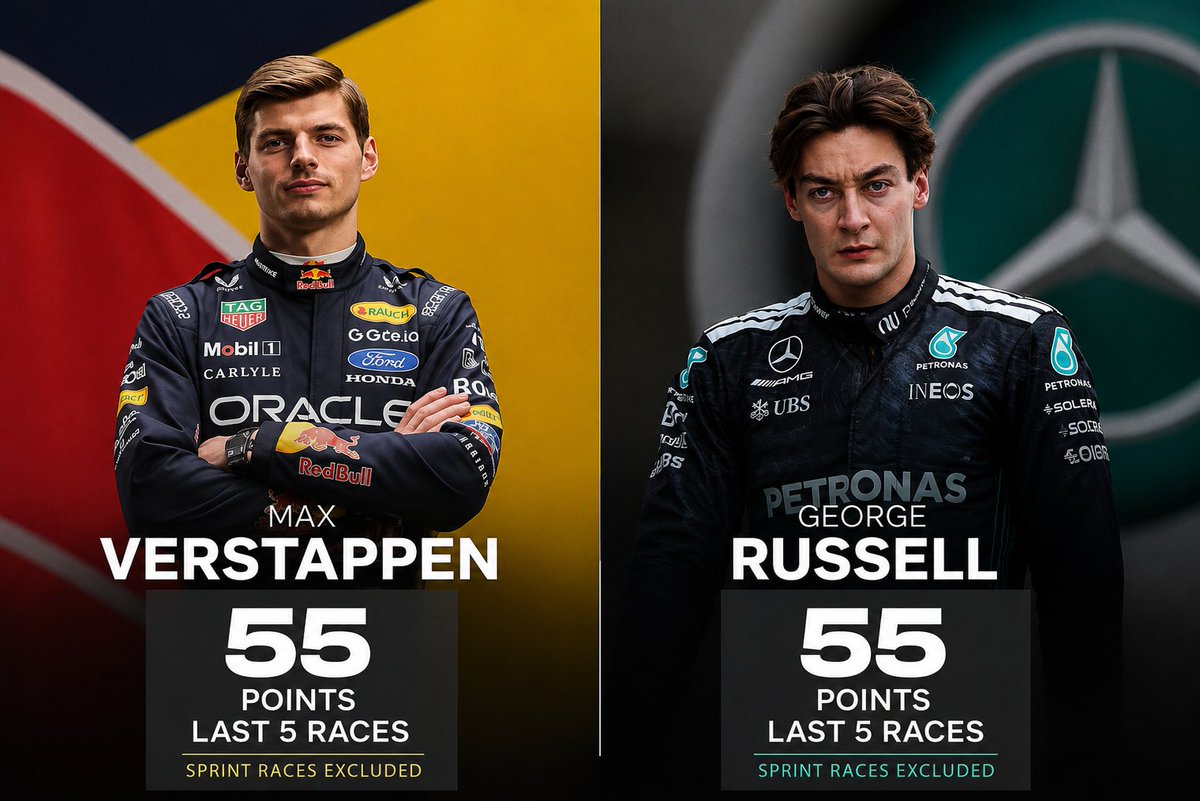 am27852's tweet photo. Max Verstappen and George Russell has same points scored in last 5 races.

Max Verstappen is literally pushing a tractor and competing with Mercedes rocketship is insane. https://t.co/yZRdUW89ZO