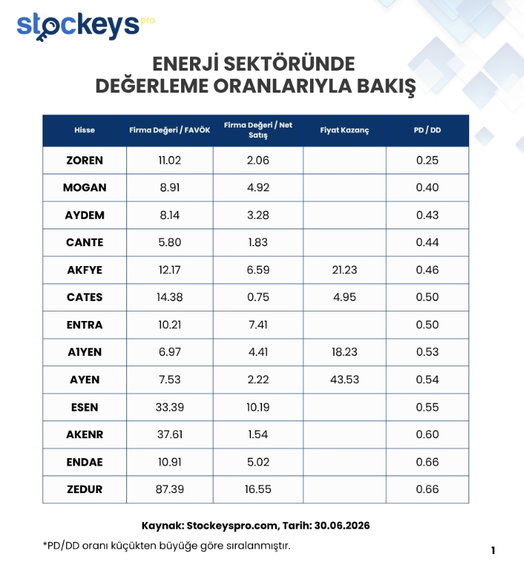 Alcherainvest's tweet photo. 📌 Sektör Ortalaması PD/DD: 1.41 Sektör ortalamasının altında kalanlar:
#ZOREN #MOGAN #AYDEM #CANTE #AKFYE #ENTRA #CATES #A1YEN #AYEN #ESEN #AKENR #ENDAE #ZEDUR #NATEN #ODAS #HUNER #GWIND #CONSE #ENJSA #ECOGR #ARASE #IZENR https://t.co/FW2QNoLAIm