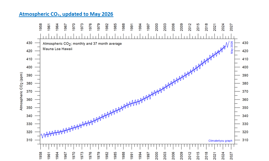ton_borgers's tweet photo. @NUnl Vertel eens wat nieuws, mens is ongeveer 3% verantwoordelijk voor CO2, aarde wordt mooi groener door dit planten voedsel. https://t.co/gp9x0XzbYc