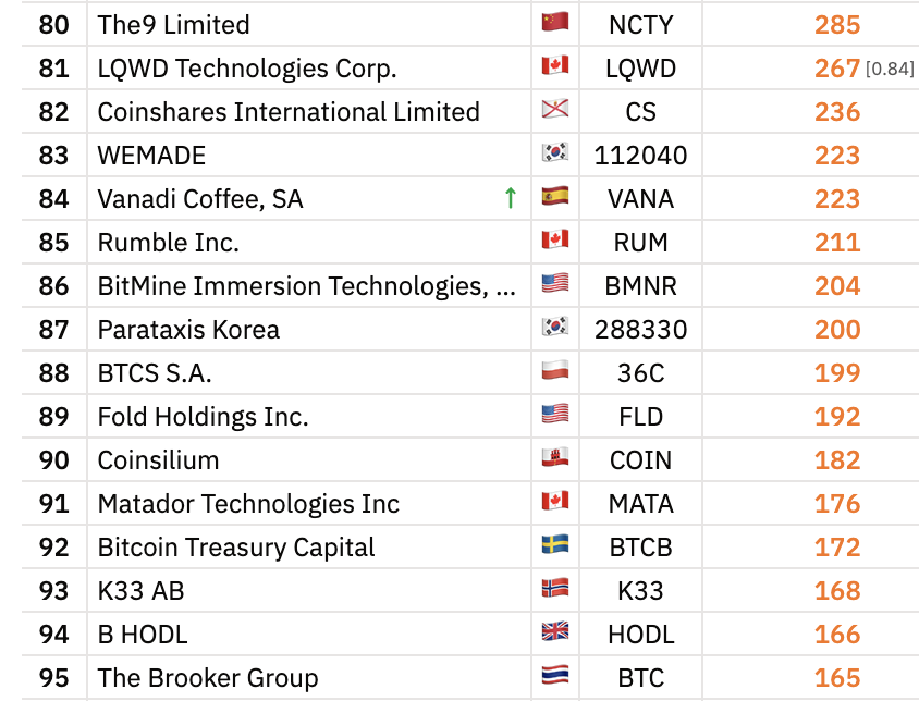 VANADI_Treasury's tweet photo. Vanadi Treasury ya suma 223 BTC tras una nueva compra de 10 Bitcoin.

Con esta operación, seguimos avanzando en nuestra estrategia de acumulación y reforzamos nuestra posición entre las tesorerías Bitcoin cotizadas a nivel mundial.

Paso a paso, seguimos construyendo una exposición sólida, transparente y a largo plazo sobre el activo más escaso del mundo.