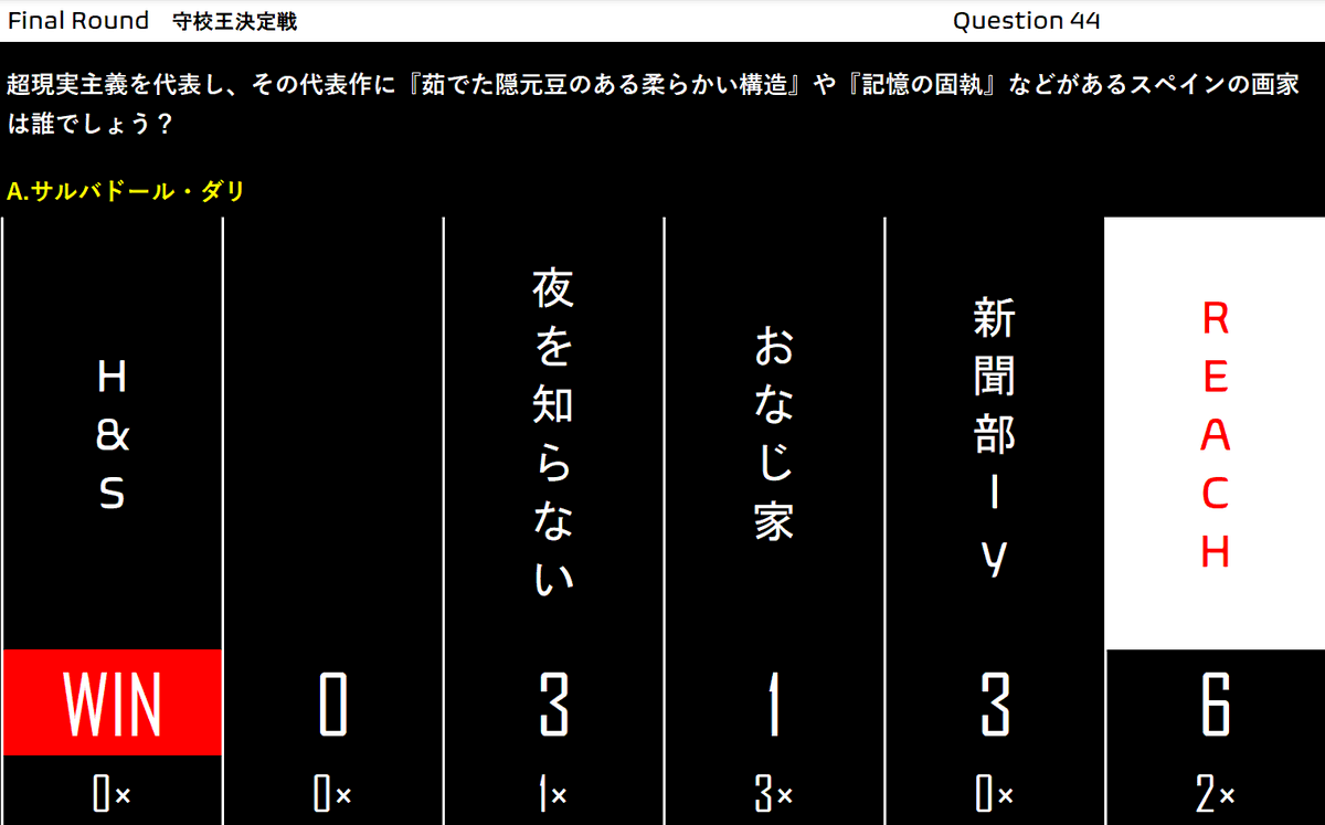 Shiga_MQLs's tweet photo. 守校王参加ありがとうございました！
14チームの頂点に立ち、見事守山中高知識王の称号を手にしたのは、チームH&amp;S！！
W.A. サルバドール・ダリ

今年も拙い運営と、たびたび起こる出題ミスでご迷惑をおかけしました。申し訳ありません。

ではまた来年の守校王でお会いしましょう！
#守校王2026 https://t.co/uzGZpfmk1x
