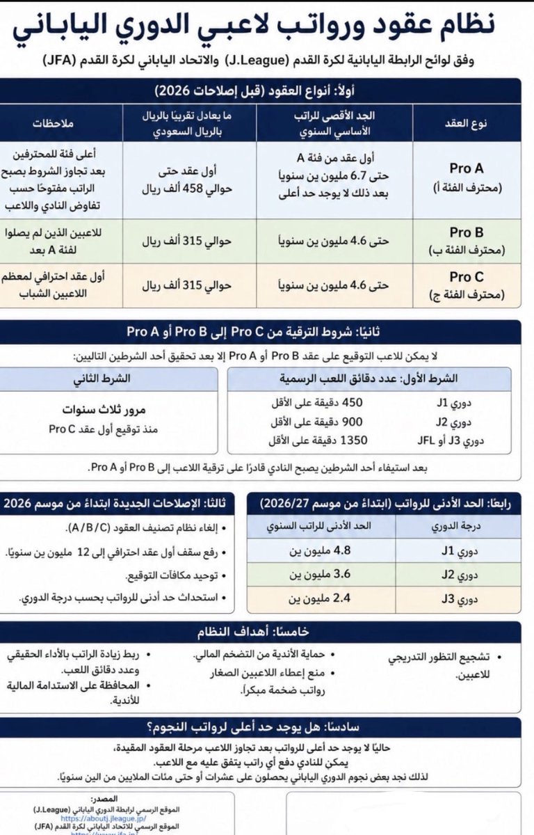 sawalief's tweet photo. هذه عقود الأحتراف في الدوري الياباني … يبدو أن مقالي قبل يومين كان دقيقاً جداً 

https://t.co/dFl9UqMJ3M https://t.co/c3wGKCOnlM
