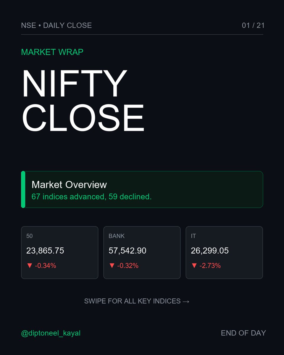diptoneel's tweet photo. Market Wrap-Up | June 30, 2026
https://t.co/NuqCJvOyXb
#Nifty50 #NiftyBank #StockMarketIndia #NSE #IndianStockMarket #MarketWrapUp #TradingDay #FinanceIndia #NiftyIT #DefenceStocks #PharmaStocks #MarketClose #InvestingIndia #FinancialMarkets #DiptoneelKayal #NSEIndices https://t.co/E4WfelMbTM