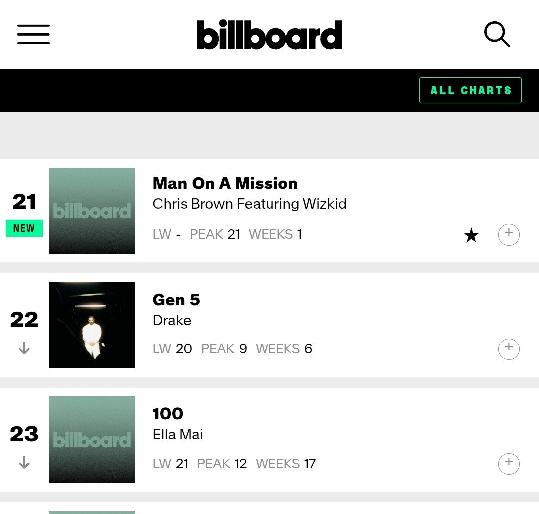 MusiqFro's tweet photo. 🚨 Chris Brown &amp; Wizkid's "Man On A Mission" debuts at #21 on this week's Billboard Hot R&amp;B Songs chart. 📈 https://t.co/NFgLlET9QH