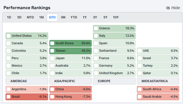 MikeZaccardi's tweet photo. USA among the top-performing country stock markets this quarter @Koyfincharts 

South Korea, Taiwan crushed it
China awful https://t.co/LUye0NmhUr