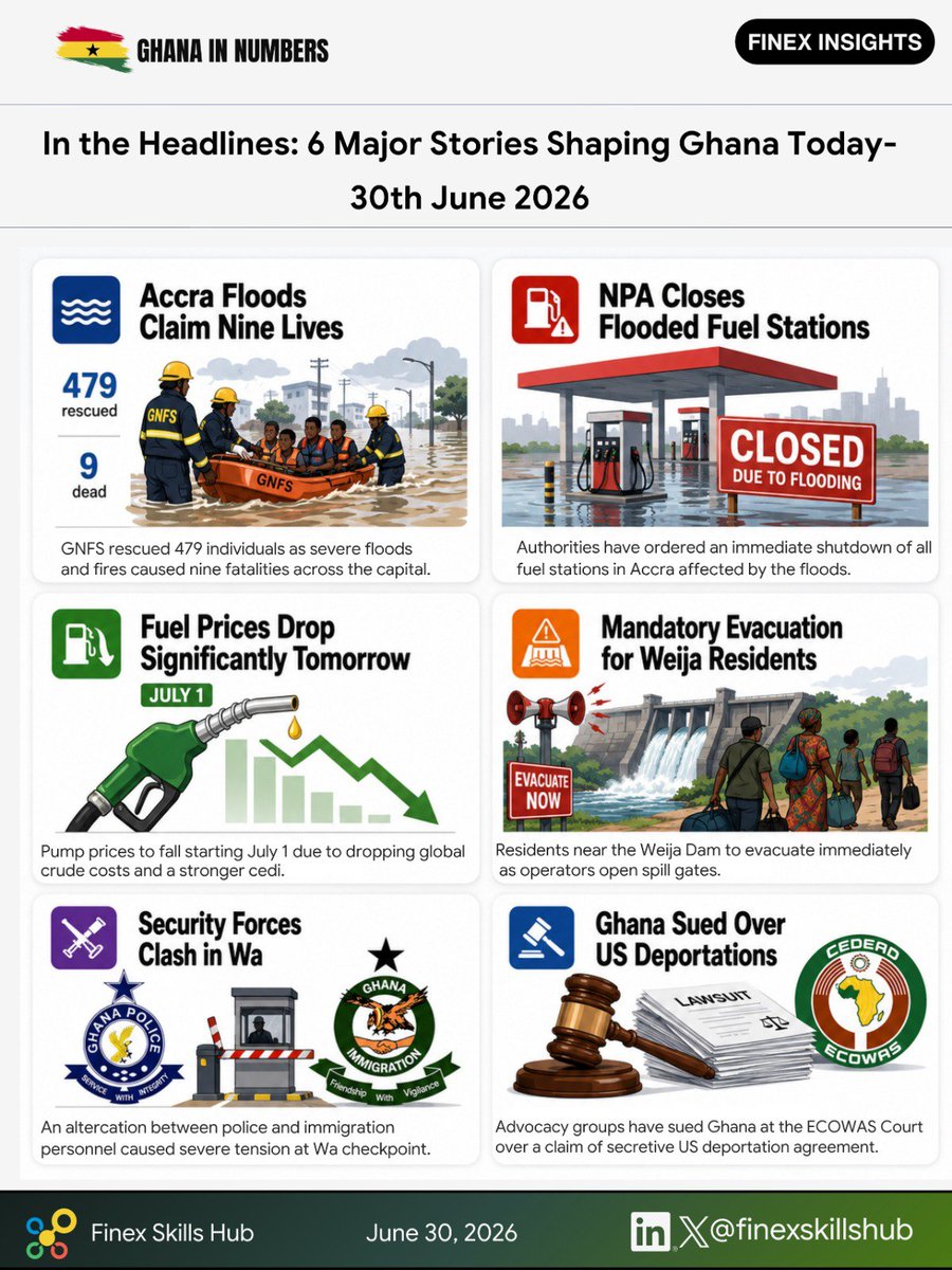 FinexInsights's tweet photo. The stories shaping Ghana 🇬🇭 today. June 30, 2026.

#Accra #Accrafloods #Ghana https://t.co/QEOWr8EEBu
