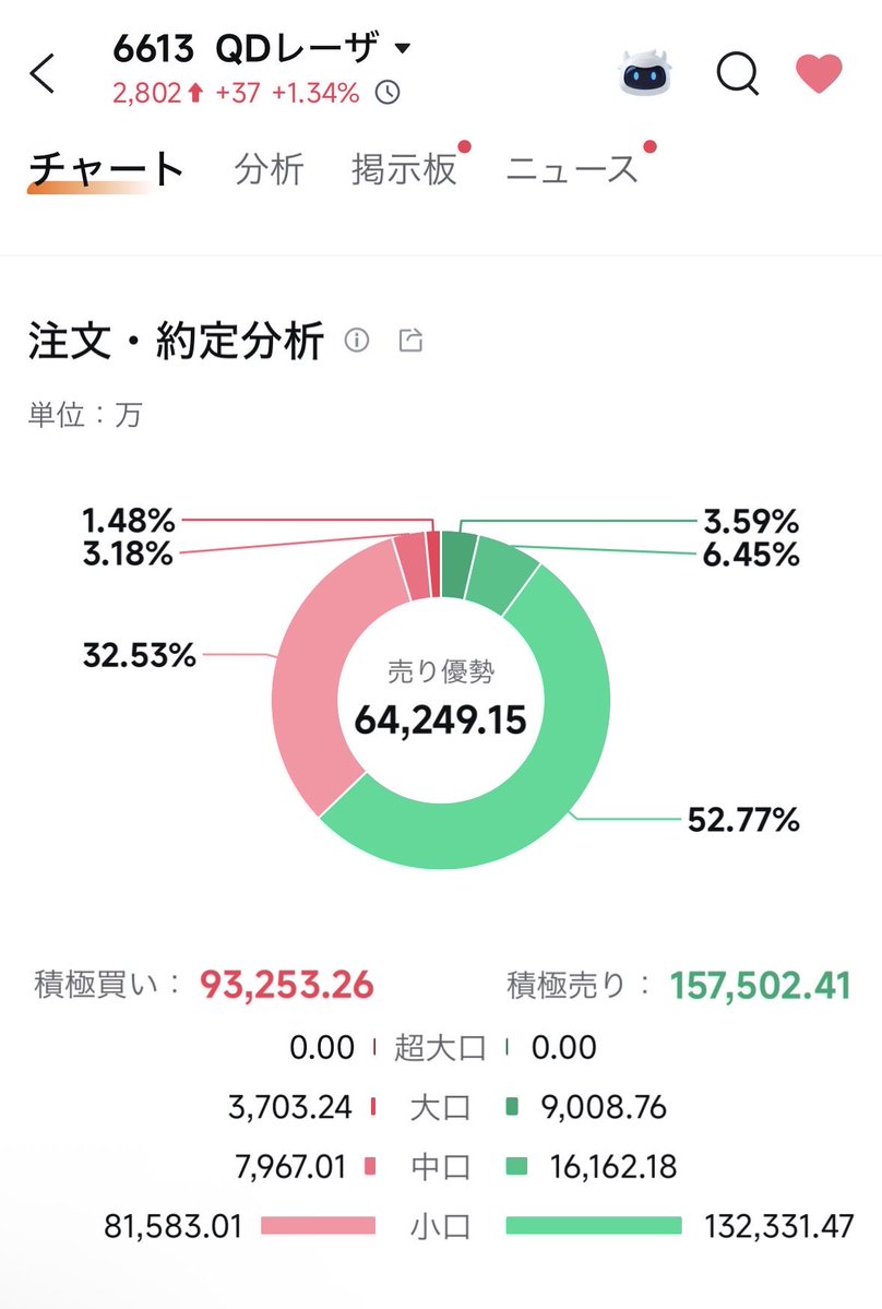 bot_0110's tweet photo. 【QDレーザ(6613) 売り優勢で上がる謎】

注文分析は「積極売り」が約1.7倍と圧倒的なのに、終値は2802円（+1.34%）と上昇
📈
一見矛盾するこの現象、理由を個人的に考え、主に3つまとめてみた。

リプ欄へ続く👇 https://t.co/KrKB7Z9wUn