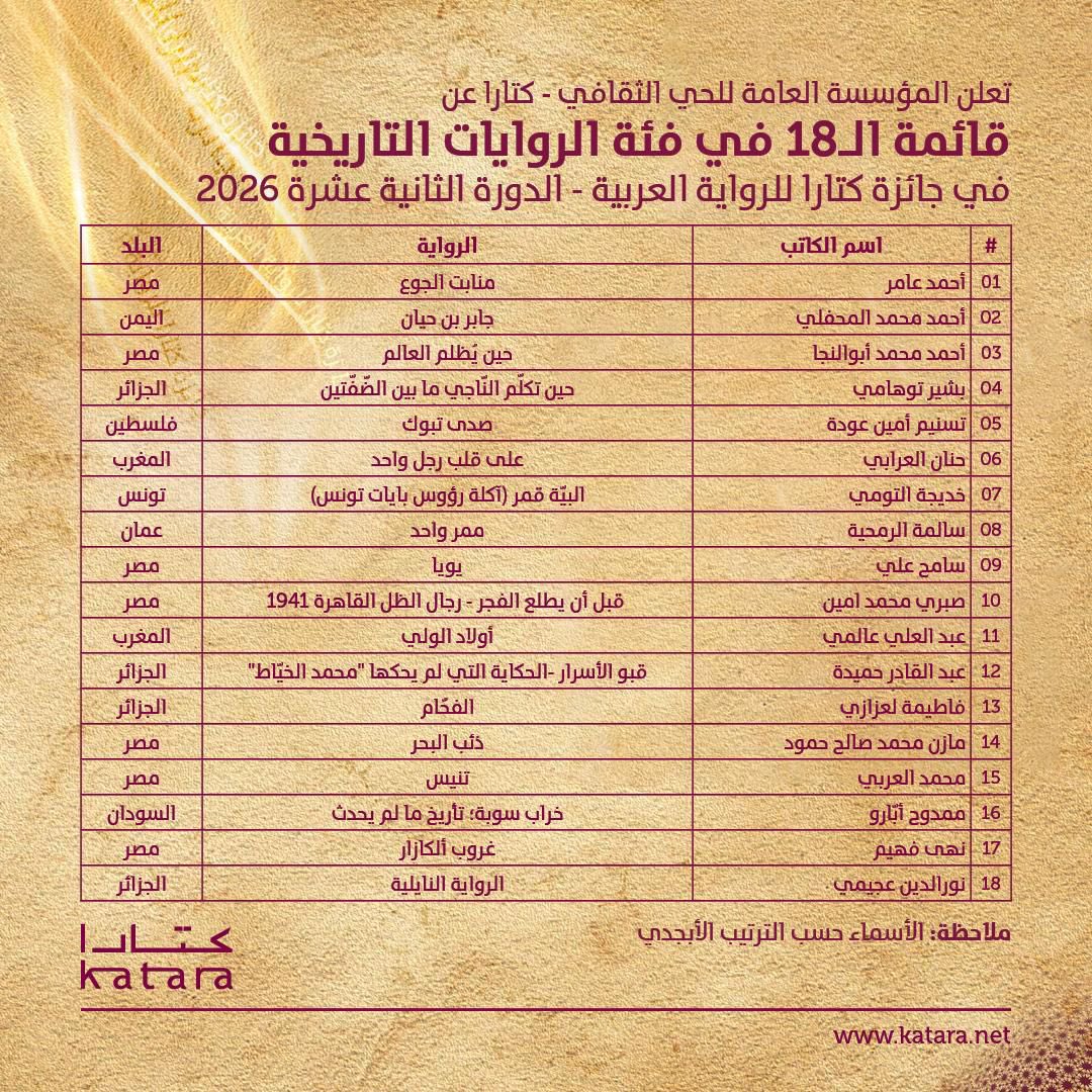 kataraqatar's tweet photo. تعلن كتارا عن قوائم الـ18 للدورة الثانية عشرة من جائزة كتارا للرواية العربية 2026، والتي تضم الأعمال المتأهلة في فئات: الروايات المنشورة، والرواية التاريخية، والدراسات النقدية.
وتأتي هذه الدورة بعد أن سجلت الجائزة رقمًا قياسيًا بلغ 2610 مشاركات، وهو الأعلى منذ إطلاقها عام 2014.
#قطر #كتارا_ملتقى_الثقافات 
#كتارا_وجهة_ثقافية_سياحية