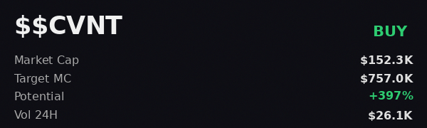 seamed_ventral's tweet photo. 💡 @iScan_AI flagged $$CVNT — target $757.0K, clean buy signal https://t.co/FER2INLsGs