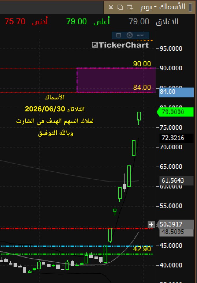 KSA58324418's tweet photo. #الاسماك
#صقر_الموجات
 #تاسي #تحليل #الأسهم #الاسهم_السعوديه https://t.co/nwi8dnJg2I
