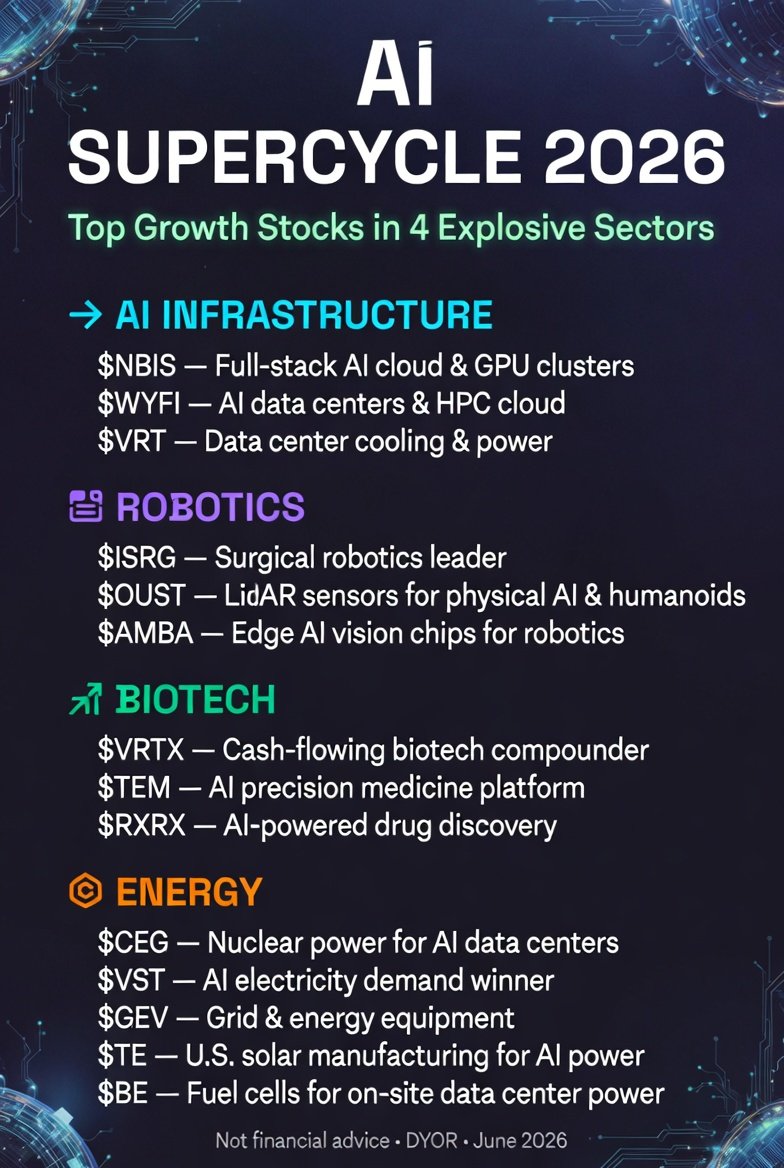 burak_finance's tweet photo. Here are the MOST POPULAR stocks right now in each explosive sector that smart money is loading up on:

AI INFRASTRUCTURE
• $NBIS Full-stack AI cloud & massive GPU clusters with hyperscaler contracts exploding  
• $WYFI AI-optimized data centers & HPC cloud built specifically for generative workloads  
• $VRT Critical cooling & power management keeping data centers running at scale  

ROBOTIC
• $ISRG Surgical robotics leader with proven moat & high-margin recurring revenue  
• $OUST LiDAR sensors becoming the “eyes” of physical AI, humanoids & industrial automation (stock surging on new deals)  
• $AMBA Edge AI vision chips & SoCs powering next-gen robotics, drones & autonomous systems  
• $CCXI SPAC merging with Agility Robotics - the pure-play humanoid bet backed by Nvidia & Amazon  

BIOTECH
• $VRTX Cash-flowing compounder with blockbuster pipeline upside  
• $TEM Tempus AI turning massive clinical data into precision oncology breakthroughs  
• $RXRX Recursion using AI platforms to industrialize and accelerate drug discovery  

ENERGY
• $CEG Largest US nuclear fleet, perfectly positioned for hyperscaler power demand  
• $VST Hyper-growth from exploding electricity needs of data centers  
• $GEV Critical grid equipment & turbines for the entire energy buildout  
• $TE U.S. solar manufacturing ramping hard to meet AI-driven power surge  
• $BE On-site fuel cell power solutions delivering reliable clean energy for AI data centers
