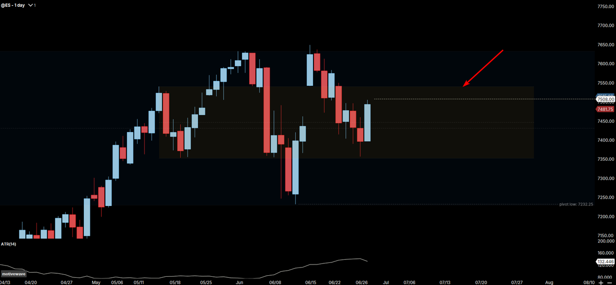 onun03's tweet photo. Yesterday price held up the bottom range of the orange box, making almost a full rotation of that swing, wich is the red arrow.

Also, the intraday ideia was correct, couldnt catch the first short because it was to early in the morning.

More details bellow. https://t.co/zqWR2tNElu