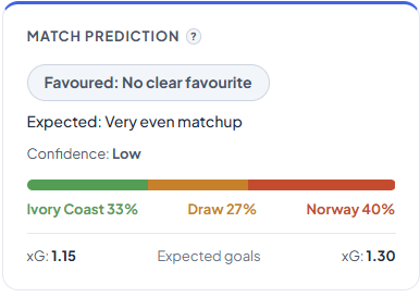 DedicatedBets's tweet photo. Ivory Coast vs Norway is a proper knockout test.

Norway have Haaland, 8 group-stage goals, and the market edge. 
But our model has it tighter:
Ivory Coast 33%, Draw 27%, Norway 40%

Ivory Coast only trailed for minutes in the group stage. This could be awkward. https://t.co/NU8jxN6yOd