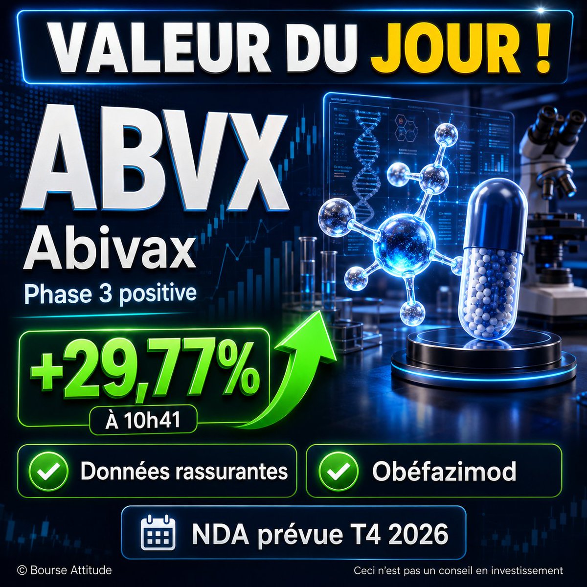Bourse_Attitude's tweet photo. 🚀 Valeur du jour : Abivax (ABVX)

Le titre gagne +29,77 % à 10h41 (heure de Paris) après la publication de nouvelles données positives de phase 3 sur obéfazimod dans la rectocolite hémorragique.

En clair :
Abivax apporte des résultats complémentaires sur une population plus difficile à traiter. Le marché semble surtout apprécier le signal d’efficacité et les éléments rassurants sur le profil de sécurité.

📊 Les chiffres à retenir
• 37,2 % de rémission clinique chez certains non-répondeurs initiaux sous 50 mg
• 45,5 % de rémission clinique après escalade de dose chez certains patients en rechute
• Soumission réglementaire américaine prévue au T4 2026

Pourquoi le marché réagit ?

Le dossier Abivax avait été très volatil récemment, notamment en raison des questions autour de la sécurité du traitement. Ces nouvelles données semblent réduire une partie du risque perçu et redonner de la visibilité au calendrier réglementaire.

Le marché semble surtout réévaluer le profil risque/rendement du programme clinique.

Pourquoi c’est important ?

Pour une biotech, la valeur dépend fortement de la probabilité de succès clinique, réglementaire et commercial. Des données positives peuvent améliorer la visibilité, mais elles ne suppriment pas les risques : lecture complète des résultats, échanges avec les autorités, financement, concurrence et exécution commerciale.

À suivre maintenant :
• Conférence investisseurs
• Détails complets sur la sécurité
• Soumission NDA prévue au T4 2026

Lecture Bourse Attitude :
La hausse du jour est cohérente avec le catalyseur, mais elle devra être confirmée par les prochains indicateurs. Le point clé sera de voir si cette actualité change vraiment la trajectoire de l’entreprise ou seulement le sentiment de marché à court terme.

Votre avis : simple réaction de marché ou vrai changement de dynamique ?

⚠️ Ceci n’est pas un conseil en investissement.