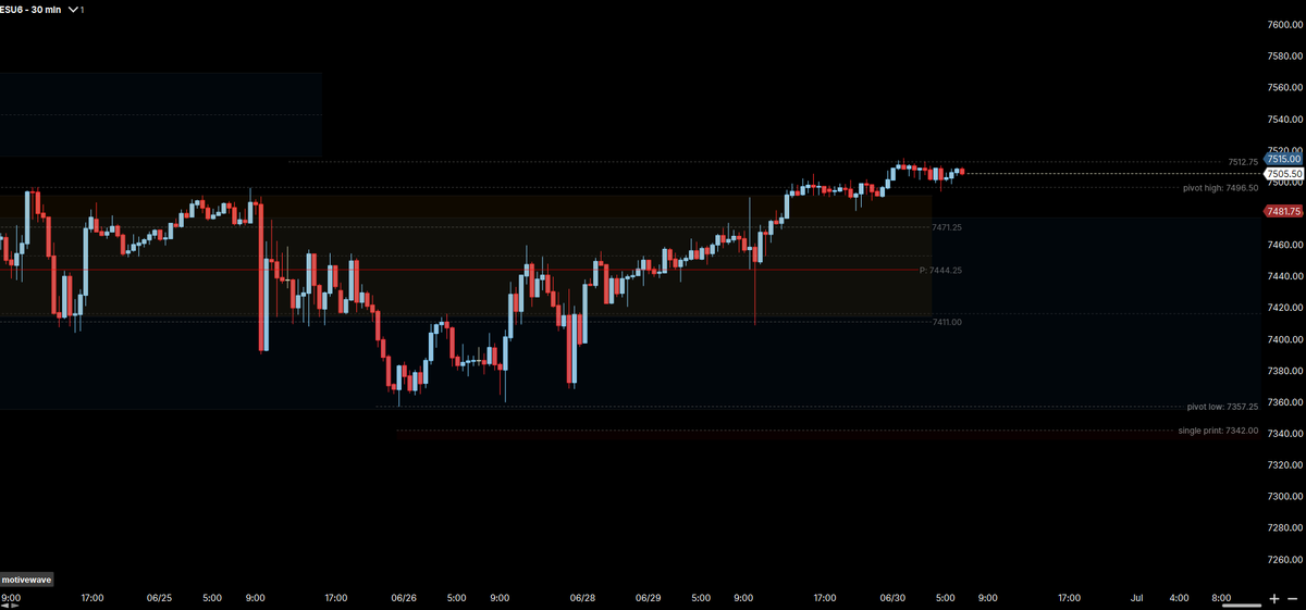 onun03's tweet photo. Yesterday price held up the bottom range of the orange box, making almost a full rotation of that swing, wich is the red arrow.

Also, the intraday ideia was correct, couldnt catch the first short because it was to early in the morning.

More details bellow. https://t.co/zqWR2tNElu