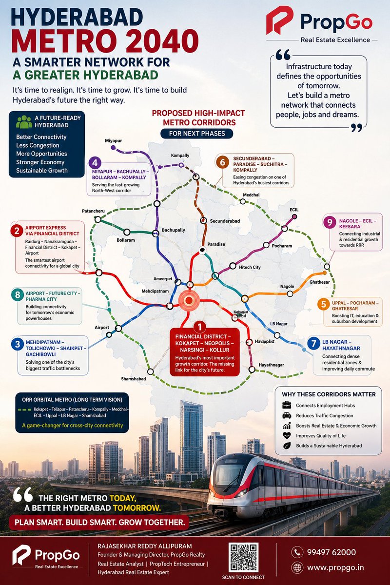 hyderabadprop's tweet photo. Hyderabad Metro 2040: A Once-in-a-Generation Opportunity to Build the Right Network
By Rajasekhar Reddy Allipuram 
Founder & Managing Director, PropGo Realty

Hyderabad is Growing Faster Than Ever Before

Hyderabad is no longer just one of India's leading metropolitan cities, it is rapidly transforming into a global destination for technology, innovation, pharmaceuticals, life sciences, financial services, and Global Capability Centres (GCCs). The city's remarkable growth over the last decade has been driven by visionary governance, world-class infrastructure, investor-friendly policies, and a thriving business ecosystem. As Hyderabad expands beyond its traditional boundaries, the next phase of urban infrastructure must keep pace with this extraordinary transformation.

Among all infrastructure projects, no investment has a greater long-term impact than a well-planned metro rail network. Metro corridors are not designed for the next five or ten years they shape the mobility, economy, and development of a city for the next hundred years. As Telangana prepares future phases of the Hyderabad Metro Rail, this is a historic opportunity to realign certain routes based on today's realities and tomorrow's growth corridors.

Metro Planning Should Follow Economic Growth

Globally, successful metro systems are built around employment hubs, business districts, educational institutions, and densely populated residential communities. The objective is simple: maximize ridership, reduce traffic congestion, improve productivity, and encourage sustainable urban development.

Hyderabad's economic geography has changed dramatically over the last decade. Financial District, Kokapet, Neopolis, Nanakramguda, Gachibowli, Narsingi, Tellapur, Future City, and Pharma City have emerged as major growth engines. These locations are attracting multinational corporations, technology companies, premium residential developments, and large-scale commercial investments. Future metro planning must reflect this new reality.

Financial District – Kokapet – Neopolis: The City's Most Important Missing Metro Corridor

If there is one corridor that deserves the highest priority, it is undoubtedly the Financial District–Kokapet–Neopolis–Narsingi stretch.

Today, this region represents Hyderabad's most valuable commercial and residential growth corridor. It is home to India's largest concentration of Global Capability Centres, major IT campuses, Grade-A office developments, luxury residential communities, and the rapidly evolving Neopolis business district. Yet, despite its enormous economic significance, it remains heavily dependent on road transport.

Every day, lakhs of professionals travel to and from this corridor, resulting in increasing traffic congestion on the Outer Ring Road, service roads, and connecting arterial roads. A metro line connecting this entire corridor would dramatically improve mobility, reduce travel times, enhance productivity, encourage public transport usage, and support sustainable urban development. More importantly, it would future-proof Hyderabad's fastest-growing business district for decades to come.

The Airport Metro Should Pass Through Hyderabad's Largest Employment Hub

Hyderabad's international airport is among the country's finest, and its metro connectivity should reflect the city's economic priorities.

A direct Airport Metro alignment through Raidurg, Nanakramguda, Financial District, Kokapet, and onward to Rajiv Gandhi International Airport would create one of India's strongest airport transit corridors. Such a route would not only benefit air travellers but also serve thousands of professionals commuting daily between the airport and Hyderabad's premier business districts.

Across the world, leading cities connect airports with their primary commercial centres. Hyderabad has an opportunity to adopt the same globally proven planning approach.

Mehdipatnam to Gachibowli: Solving One of Hyderabad's Biggest Traffic Challenges

The Mehdipatnam–Tolichowki–Shaikpet–Gachibowli corridor experiences some of the highest traffic volumes in Hyderabad. Dense residential neighbourhoods, educational institutions, hospitals, commercial establishments, and offices generate enormous daily commuter movement.

Despite this demand, the corridor still lacks metro connectivity. Introducing a metro line here would significantly reduce congestion while providing seamless connectivity between central Hyderabad and the western IT corridor.

Strengthening Hyderabad's Emerging Growth Corridors

Metro expansion should also focus on Hyderabad's rapidly developing residential and industrial zones.

Extending the network from Miyapur to Bachupally, Bollaram, and Kompally would serve one of the fastest-growing residential regions in the city. Likewise, extending the Uppal corridor towards Pocharam and Ghatkesar would strengthen connectivity to eastern Hyderabad's technology parks, educational institutions, and expanding residential communities.

Similarly, extending the existing line from LB Nagar to Hayathnagar would benefit thousands of daily commuters while supporting affordable housing developments in eastern Hyderabad.

The Secunderabad–Paradise–Suchitra–Kompally corridor also deserves serious consideration, given its growing population, commercial activity, and persistent traffic congestion.

Future City and Pharma City Must Be Planned, Not Chased

One of the biggest lessons from global urban development is that infrastructure should precede growth not follow it.

The Telangana Government's ambitious Future City initiative and the continued expansion of Pharma City present a unique opportunity to integrate metro connectivity right from the planning stage. Early investment in mass transit will encourage sustainable urban growth, reduce future infrastructure costs, and create well-connected economic ecosystems from day one.

Time to Think Beyond Radial Metro Lines

As Hyderabad expands beyond the Outer Ring Road, the city must also begin planning for an orbital or semi-circular metro network.

An orbital corridor connecting Kokapet, Tellapur, Patancheru, Kompally, Medchal, ECIL, Uppal, LB Nagar, and Shamshabad would transform cross-city mobility by reducing dependence on central interchange stations and enabling faster travel between emerging suburbs.

Many global cities have successfully adopted orbital transit systems to complement radial metro lines. Hyderabad has the scale, vision, and growth potential to embrace this next-generation model.

A Metro Network That Supports Telangana's Vision

The Government of Telangana deserves appreciation for its commitment to transforming Hyderabad into a world-class city through major investments in roads, flyovers, the Outer Ring Road, the Regional Ring Road, and metro rail infrastructure. These initiatives have significantly enhanced the city's attractiveness for businesses, investors, and residents.

As future metro phases are finalized, route selection should be guided by data-driven planning that considers population density, employment concentration, projected growth, transit demand, and long-term economic impact. Metro infrastructure should not merely connect locations it should connect opportunities, industries, talent, and communities.

The Road Ahead

Hyderabad stands at a defining moment in its urban journey. The decisions taken today will shape how millions of people live, work, and travel for generations to come. By prioritizing the city's fastest-growing economic corridors and planning infrastructure ahead of development, Hyderabad can build one of the world's most efficient and future-ready metro networks.

The next phase of Hyderabad Metro is more than an infrastructure project it is an investment in the city's future competitiveness, sustainability, and quality of life. Let us seize this once-in-a-generation opportunity to build a metro network worthy of a truly global Hyderabad.

About the Author

Rajasekhar Reddy Allipuram is the Founder & Managing Director of PropGo Realty, a Hyderabad-based real estate advisory and PropTech company. With over a decade of experience in Hyderabad's real estate sector and nearly three decades in technology and entrepreneurship, he closely tracks urban infrastructure, real estate trends, and policy developments. He regularly shares insights on Hyderabad's growth, infrastructure, and investment opportunities through research-driven articles and market analysis.

PropGo Realty – Real Estate Excellence

📞 +91 9949762000
🌐 https://t.co/sPUTFy32oM