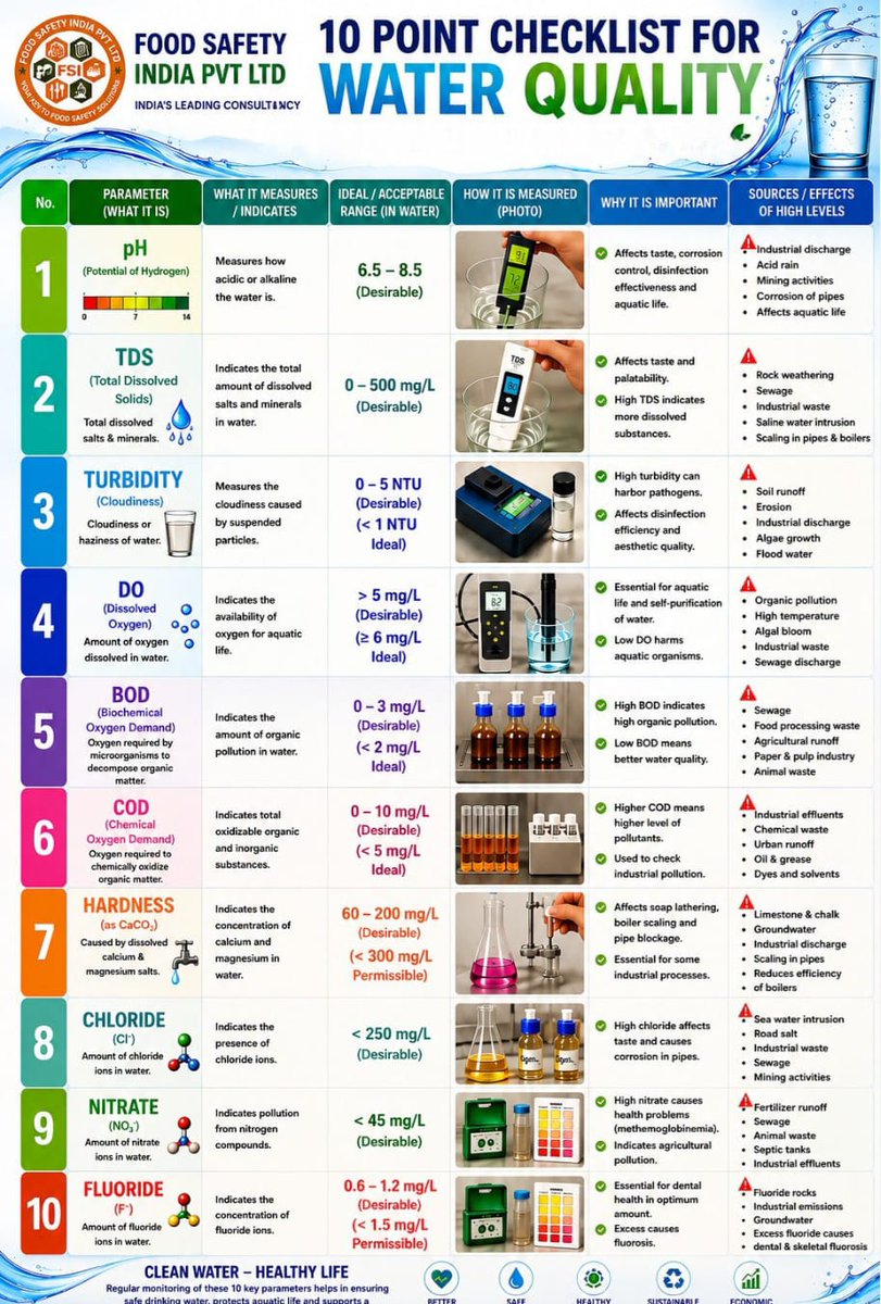 FoodSafety14991's tweet photo. 💧 Is Your Water Really Safe? 🤔
Clean-looking water doesn’t always mean safe water. Invisible contaminants can affect our health.
#WaterQuality #SafeWater #CleanWater #WaterSafety #FoodSafetyIndia #HealthAwareness #DrinkingWaterSafety #WaterTesting #FoodSafetyTips #HealthyFuture https://t.co/rCEykF3ss3