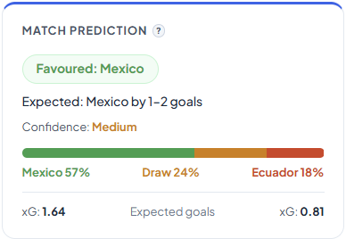 DedicatedBets's tweet photo. Mexico vs Ecuador under the lights in Mexico City.

Mexico are 3 from 3, scored 6, conceded 0, and now get a knockout game in front of a huge home crowd.

Our model:
Mexico 57%, Draw 24%, Ecuador 18%

Ecuador can make this awkward, but El Tri have the edge. https://t.co/bndfSmBwQ0