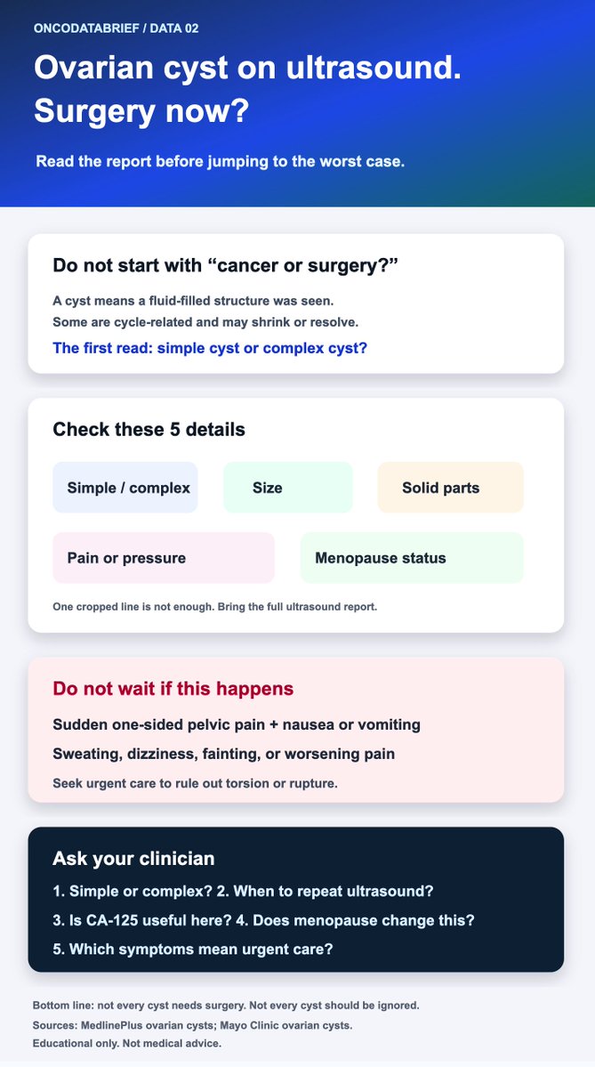 OncoDataBrief's tweet photo. Data 02 | An ovarian cyst on ultrasound does not automatically mean surgery. First read: simple or complex, size, solid parts, symptoms, and menopause status. Sudden severe pelvic pain with nausea/vomiting needs urgent care. Ask for the follow-up plan. https://t.co/2ZdErKb3Jc
