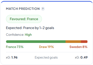DedicatedBets's tweet photo. France vs Sweden is the next Round of 32 tie.

France won all 3 group games, scored 10, and our model makes them clear favourites:
France 73%, Draw 19%, Sweden 8%

Sweden have scored 7 themselves, but this is a huge step up. https://t.co/KqdXHVkEjX