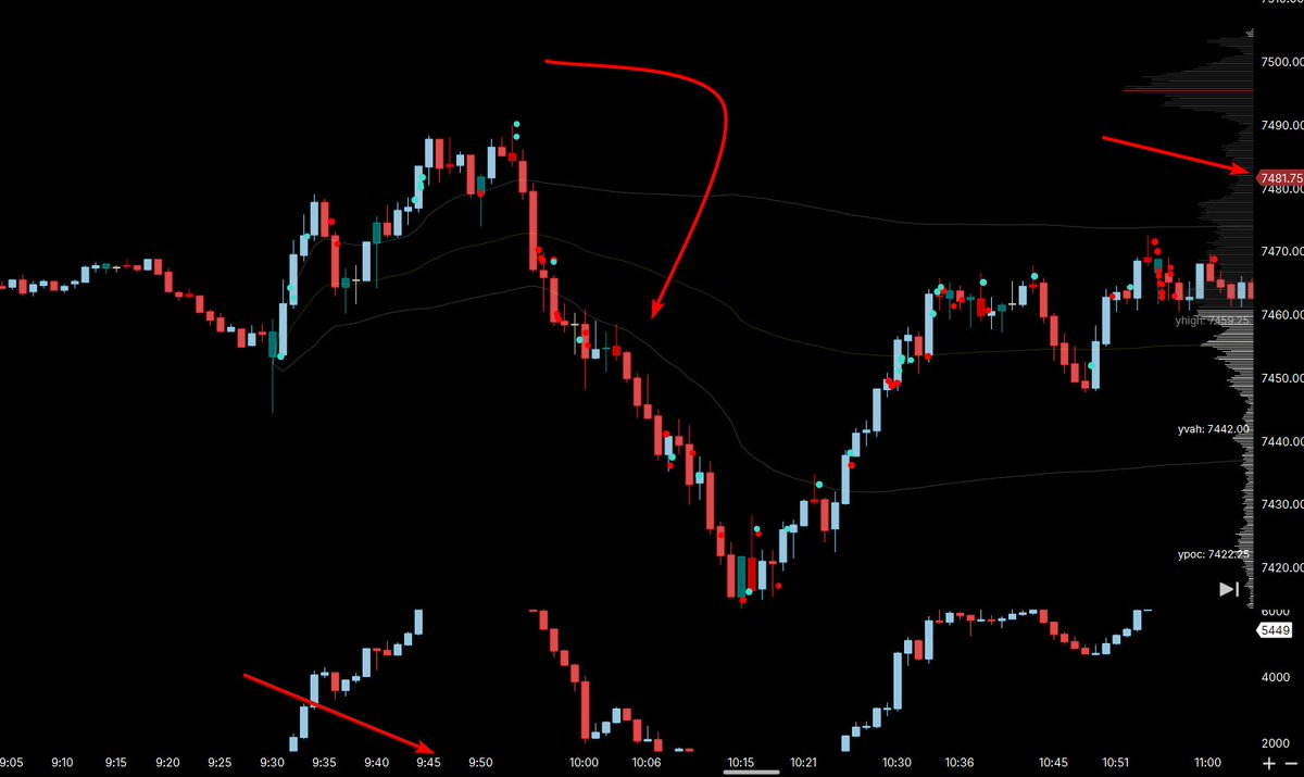onun03's tweet photo. the initial idea was shorting the extreme high (, sadly it was early and i couldnt do it. But it was there, amazing plan playing perfectly. https://t.co/ggpU3Fw0tL
