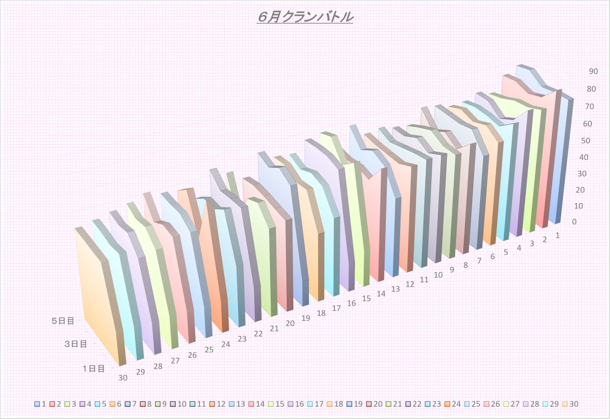 SkyRainbowRED's tweet photo. ６月クランバトル各メンバーの日毎獲得スコア、
縦軸が日付で手前が初日、奥が５日目、
横軸数字はギルメンさんの最終順位。 https://t.co/o27iIYo1cX
