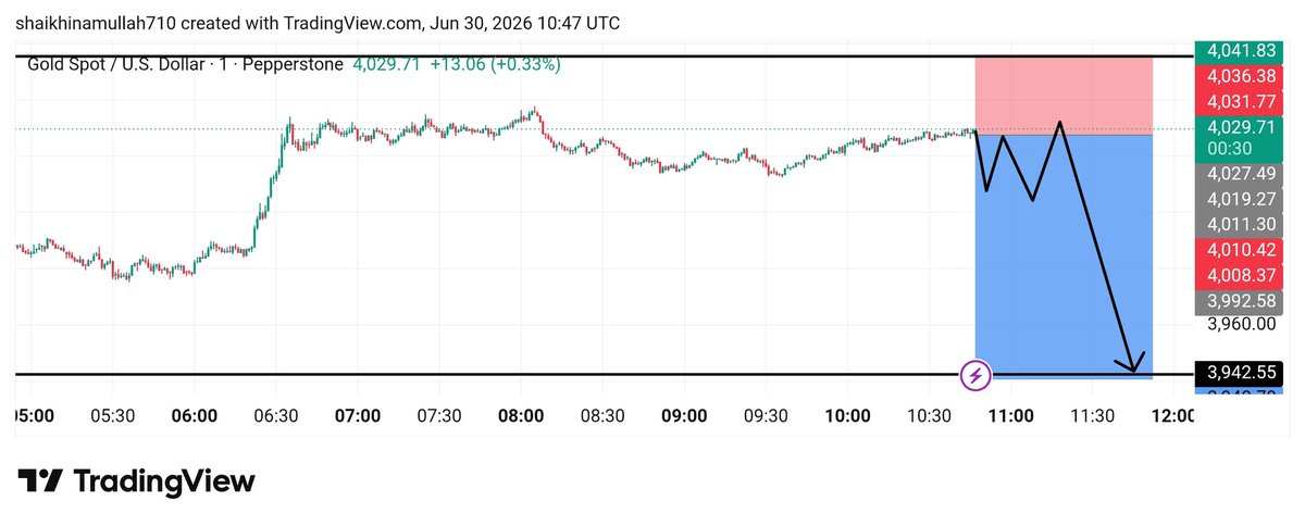 Shaikh448667's tweet photo. XAU/USD (Gold) 1M پر ایک Sell Setup لگ رہا ہے، لیکن اس وقت confirmation کا انتظار بہتر ہوگا۔
Sell Entry: 4028–4031 (اگر rejection یا bearish candle بنے)
Stop Loss: 4037–4042 (حالیہ swing high کے اوپر) https://t.co/aQCKJb59Ls