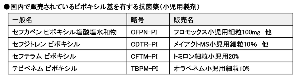 Dr_KID_'s tweet photo. ピボキシル基を含有する抗菌薬（以下の表）は、カルニチンを消費し、短期間でも欠乏を生じ得ます。カルニチン
が不足、血糖維持が困難となり、重篤な低血糖に至る可能性があります。
服用中に、ぐったり、反応が悪い、けいれんなどがあれば、服用を中止し、すぐに医療機関を受診してください。 https://t.co/DgXQbJ1teD