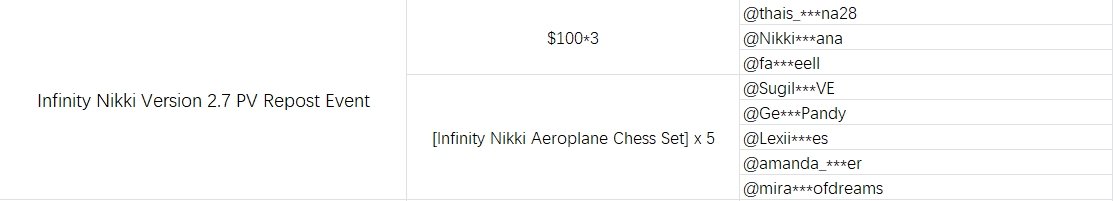 InfinityNikkiEN's tweet photo. 🎁Winner Announcement:
Let's congratulate the winners~
We will contact the winners within 7 work days.
Thank you for your patience!💫 https://t.co/UMmdrNvTAc