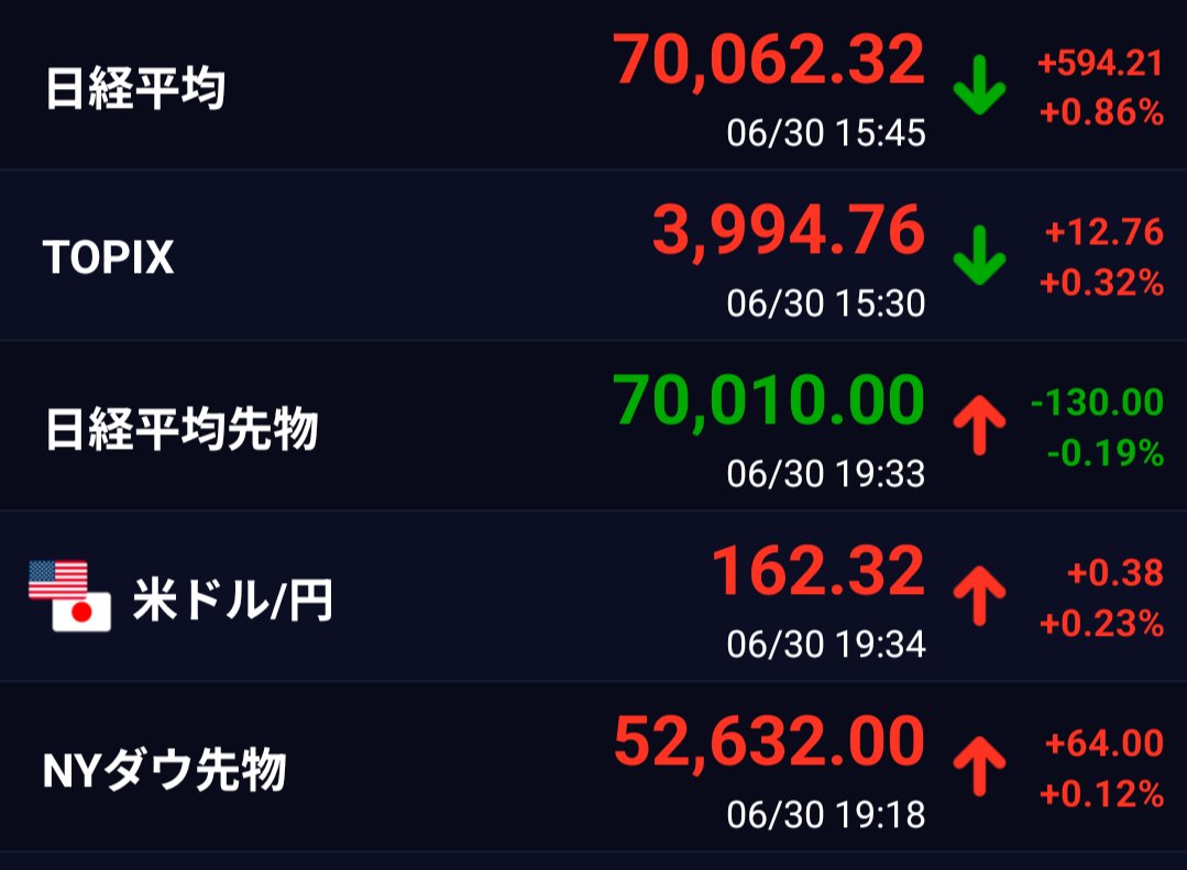 EzoRedFrog's tweet photo. 6月30日の東京市場は、日経平均が+0.86%。
TOPIXは+0.32%。
📈上げ幅TOP3📈
1️⃣楽天G+5.44%
2️⃣オオバ+1.74%
3️⃣KDDI+1.03%
📉上げ幅ワースト3📉
1️⃣カナモト−2.57%
2️⃣日本ゼオン−1.61%
3️⃣三菱商事−1.52%
楽天Gは1500億支援が好感されて急上昇したようだ。
しかし、トータルはマイナス😮‍💨
さて夜の部。
プレはまちまち。
#日本株　#日経平均　#TOPIX
