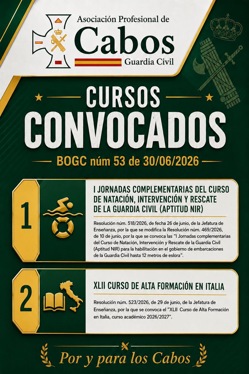 apcabos's tweet photo. 🚨@apcabos INFORMA🚨

Relación de cursos convocados en el BOGC núm. 53 de 30/06/2026.  
✅ Res. 518/2026: I Jornadas complementarias del Curso de Natación, Intervención y Rescate GC (Aptitud NIR), habilitación en embarcaciones hasta 12 m.
✅ Res. 523/2026: XLII Curso de Alta Formación en Italia 2026/2027.

#PoryParaLosCabos