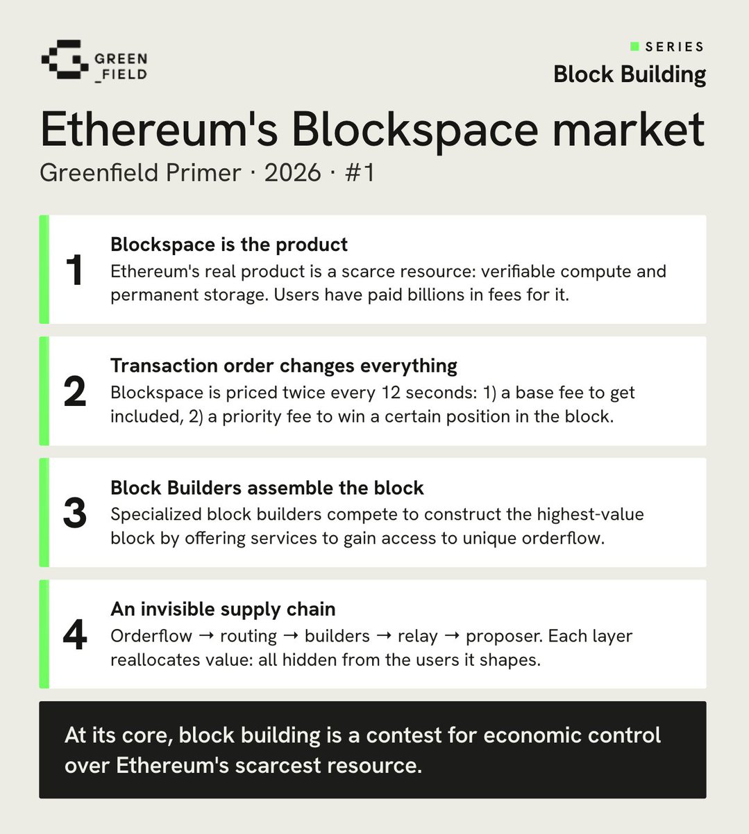 greenfield_cap's tweet photo. 1/ Blockspace is one of the most structurally important markets in crypto and one of the least understood. Time to change that. With our series on Ethereum block building and orderflow. @JaschaSamadi https://t.co/aB0DY1ExIp