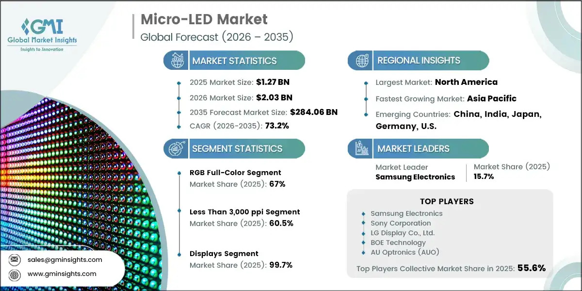 GMI_US's tweet photo. The future of display technology is unfolding faster than ever.
📈 According to Global Market Insights Inc.
• Market size: USD 1.27 Billion (2025)
• Expected to reach USD 284.06 Billion by 2035
• CAGR: 73.2%

Explore More: https://t.co/nyHjAyMWbI

#MicroLED #FutureTech #GMI https://t.co/bTbdMEDeFi