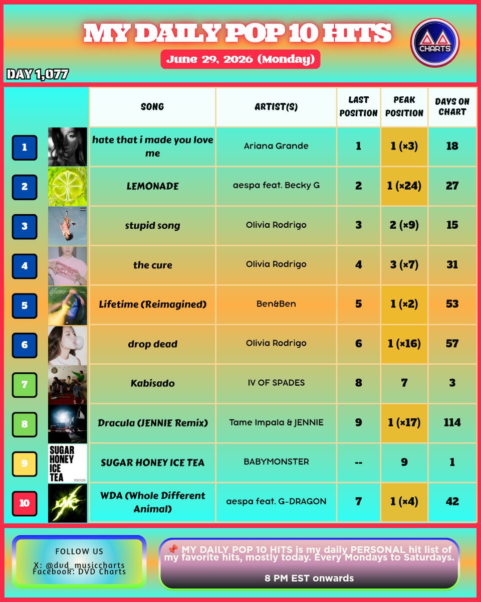 dvd_musiccharts's tweet photo. #LatePost
#MYDAILYPOP10HITS #1077
June 29, 2026
1️⃣htimylm #ArianaGrande *3rd Day @#1*
2️⃣LEMONADE #æspa #BeckyG
3️⃣stupid song #OliviaRodrigo
4️⃣the cure
5️⃣Lifetime #BenAndBen
6️⃣drop dead
7️⃣ #IVOFSPADES 🔺1
8️⃣ #TameImpala #JENNIE 🔺1
9️⃣SUGAR HONEY ICE TEA #BABYMONSTER 🆕
🔟 WDA 🔻3 https://t.co/BIUCtmIDVe
