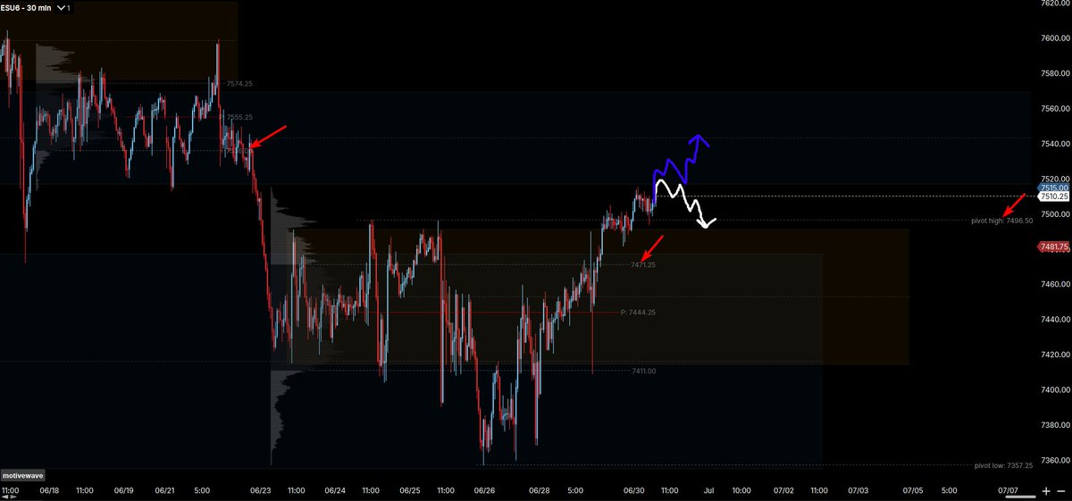 onun03's tweet photo. So far price finded continuation after de breakout so we know there is still interest on higher pricess, so today's plan is very simple.. we are in the middle between the support and resistance area's, so its important to see price reactions there.
More bellow. https://t.co/Qj6lJBXrIf